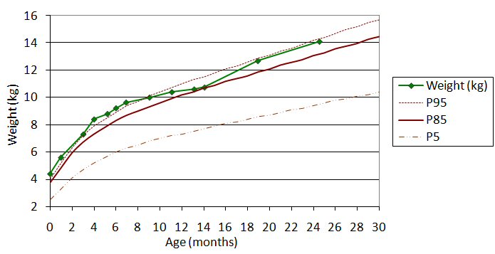 Tillväxtkurva som visar vikt mot ålder med percentiler under de första levnadsåren.