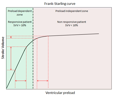 Frank-Starling-kurva som visar hur slagvolymen ökar med ökad slutdiastolisk volym (preload), med kurvor för olika grad av kontraktilitet.